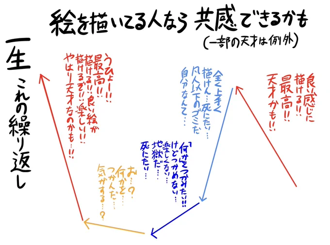絵描きさんなら分かってくれるかも。
ちなみに今自分は濃い青とオレンジの真ん中辺り。 