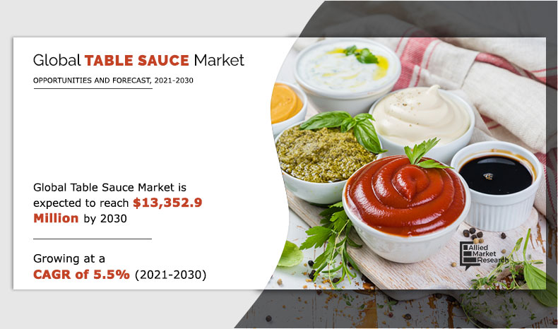 DodejaHema's tweet photo. Table Sauce Market hit $13.35 bn by 2030 | CAGR 5.5%
Increase in popularity of healthy convenience food products among consumers in the recent past has propelled the demand for table sauces. https://t.co/Jn8V8jcAaK
#tablesauce #Sauce #food #Marinade 
@QuattroFoods @ConagraBrands https://t.co/x0Wrtgl9ax