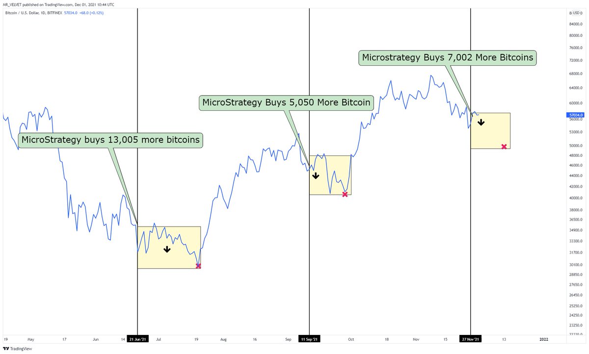 #bitcoin 

Don't tell Saylor 🤫