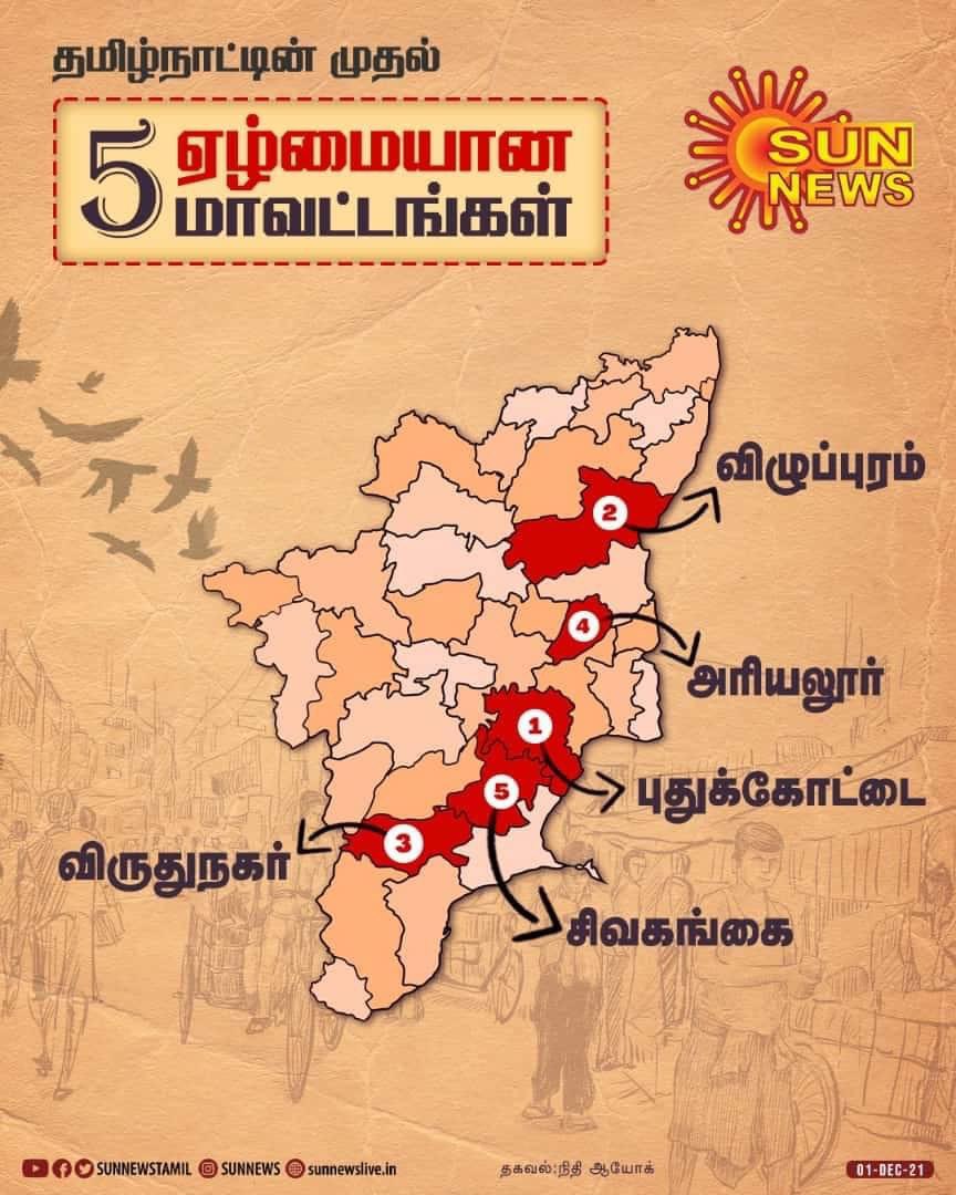 Prabhakaran_as's tweet photo. Dear honourable CM @mkstalin you are the one and only hope for the people. Please do something for these poorest districts in TN with new policies, schemes and create employment opportunities.@Anbil_Mahesh @Udhaystalin @TThenarasu @Guidance_TN @KN_NEHRU @ptrmadurai @SMeyyanathan https://t.co/vRb2YNY8G0