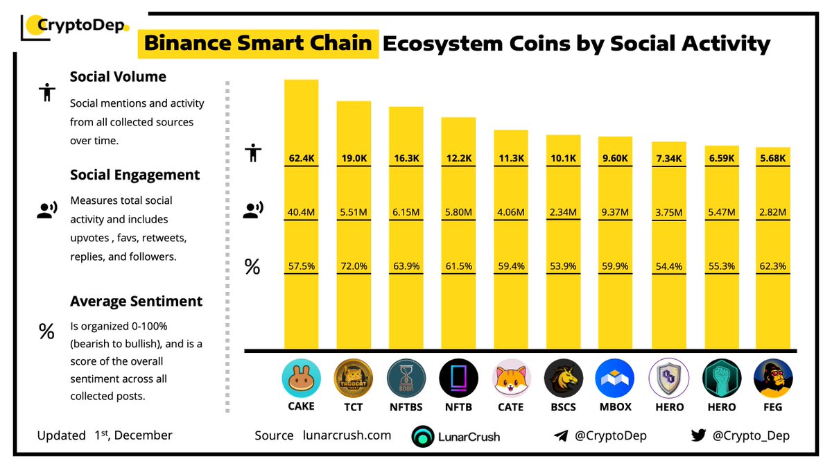 Crypto_Dep's tweet photo. ⚡️ #BinanceSmartChain #BSC Ecosystem Coins by Social Activity 
1 December 2021
$CAKE $TCT $NFTBS $NFTB $CATE $BSCS $MBOX $HERO $FEG https://t.co/fBeTq3FgJ4
