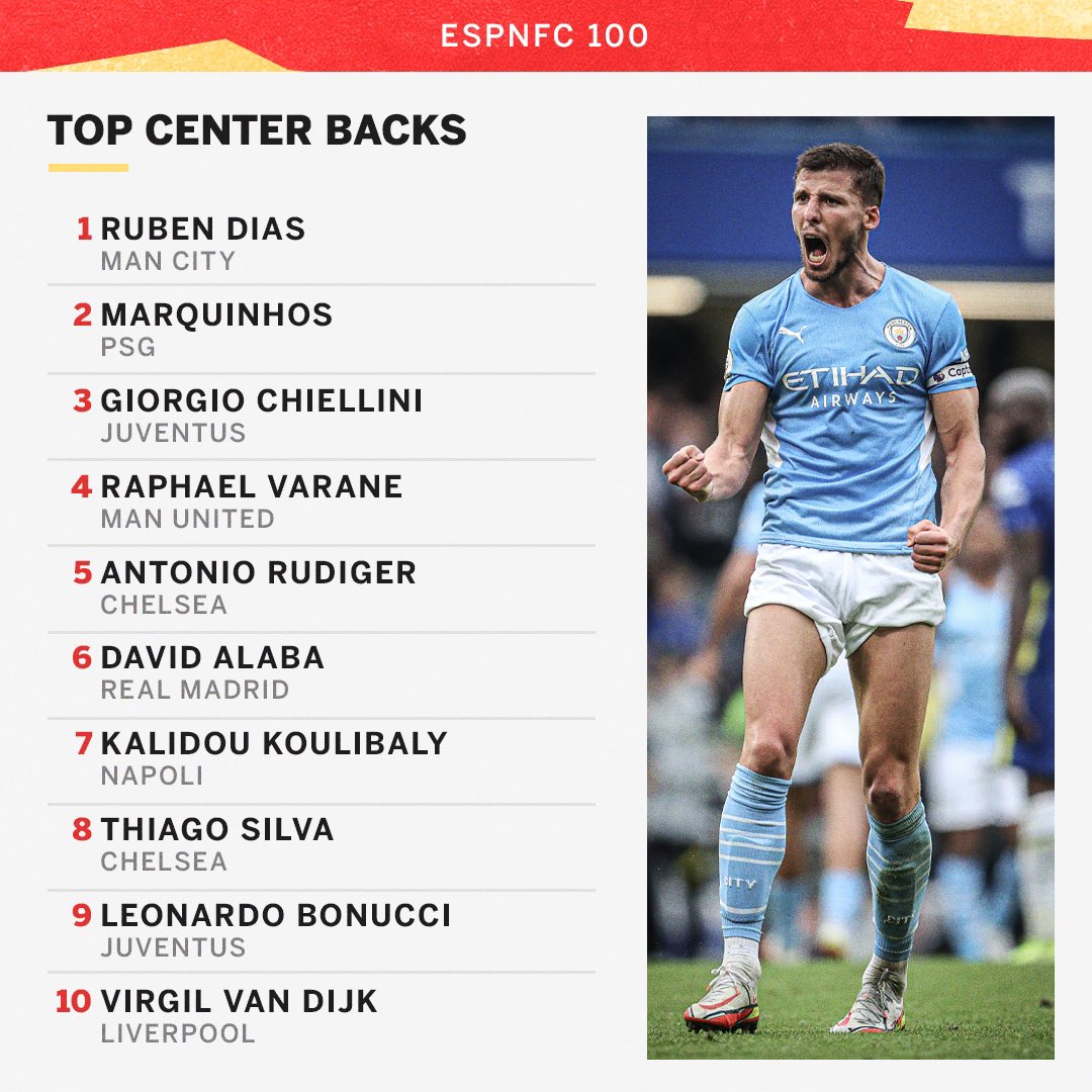 DTransferencias's tweet photo. Os Melhores Defesas Centrais do Mundo para a @ESPNFC.
Rúben Dias🇵🇹 é 1.º classificado. https://t.co/wcA2snkRwv