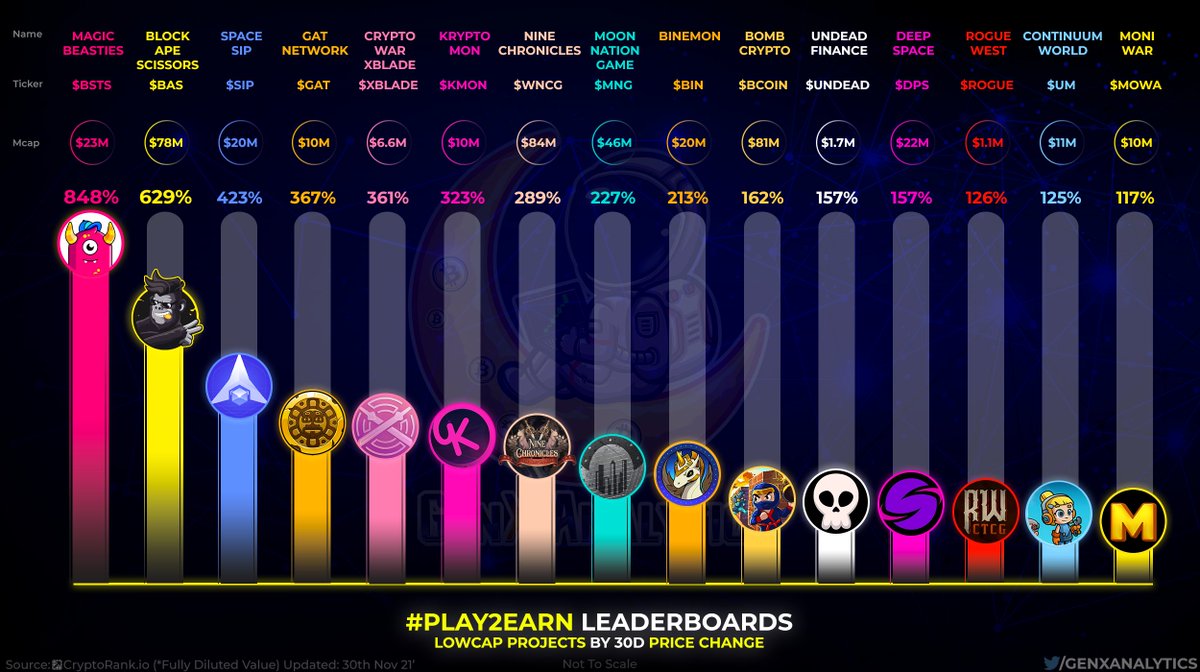 GenxAnalytics's tweet photo. LowCap #GameFI Gainers Monthly🌟🔥

Lets look at some Sub $100M #PlayToEarn Diamonds that have shown great strength throughout November toppling the competition📈🦾

$BSTS $BAS $SIP $GAT $xBLADE $KMON $WNCG $MNG $BIN $BCOIN $UNDEAD $DPS $ROGUE $UM $MOWA #NFTGame #PlayToEarn #P2E https://t.co/VvCJrljpzn