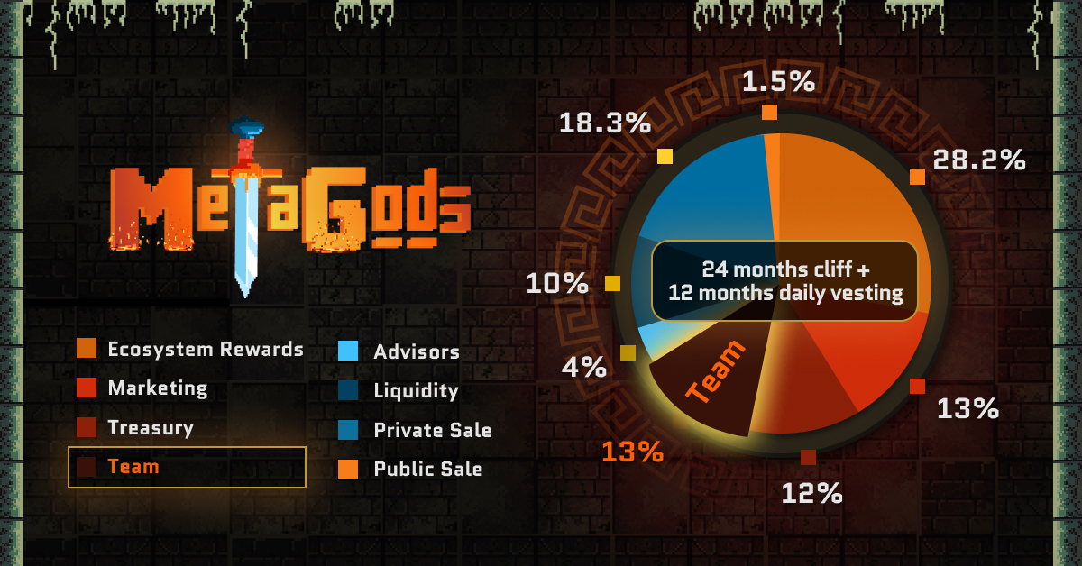 True #MetaGods plan for a $MGOD-ly future wisely ⚡️

We're committed to all #MetaHeroes and putting you first! 👑

⚠️Our team lock up allocation period is now 24 months, showing our long term commitment to bringing the BEST #SocialGameFi product to date! 🚀🚀🚀