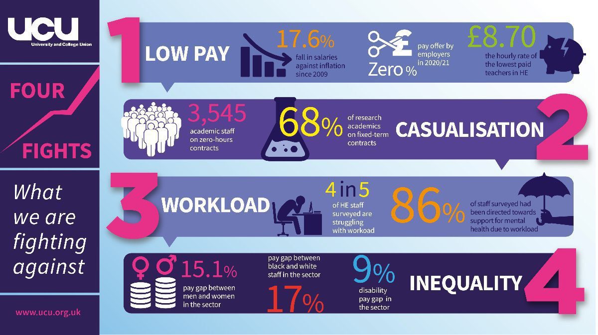 I’m on strike this week (my first strike!) with <a href="/ucu/">UCU</a> fighting against casualisation, unmanageable workloads, low &amp; unequal pay. It’s normal in academia to work weekends (no overtime pay) &amp; very few people have permanent contracts.