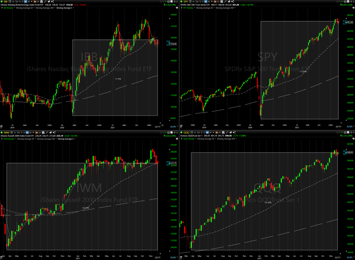 Swe__Carl's tweet photo. IWM doing quite well IMO. https://t.co/JCyXoNGHM8