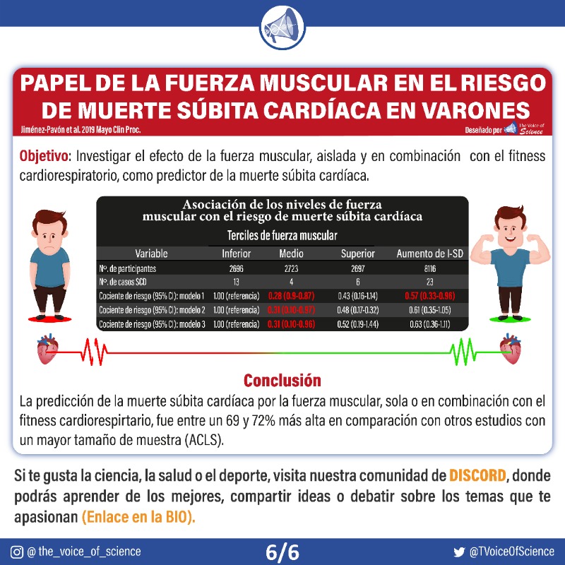 TVoiceOfScience's tweet photo. 📉 Niveles de fuerza muscular como predictores de la muerte súbita cardíaca (Jimenez Pavon et al. Mayo Clinic 2019).