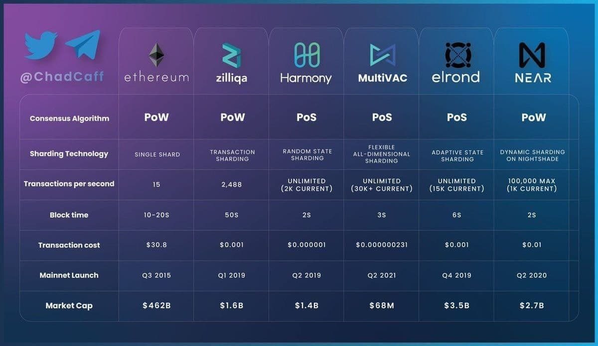 R3LMV's tweet photo. #MultiVAC for me over the next 12-24 months is a 10x minimum. 
Slightly old table but still provides a great comparison against similar projects. At time of writing MTV market cap is $62.6m, second lowest is ZIL at $1.1b. A 10x at this stage would be circa 50% of ZIL’s current MC https://t.co/5XtJ6Xwn96