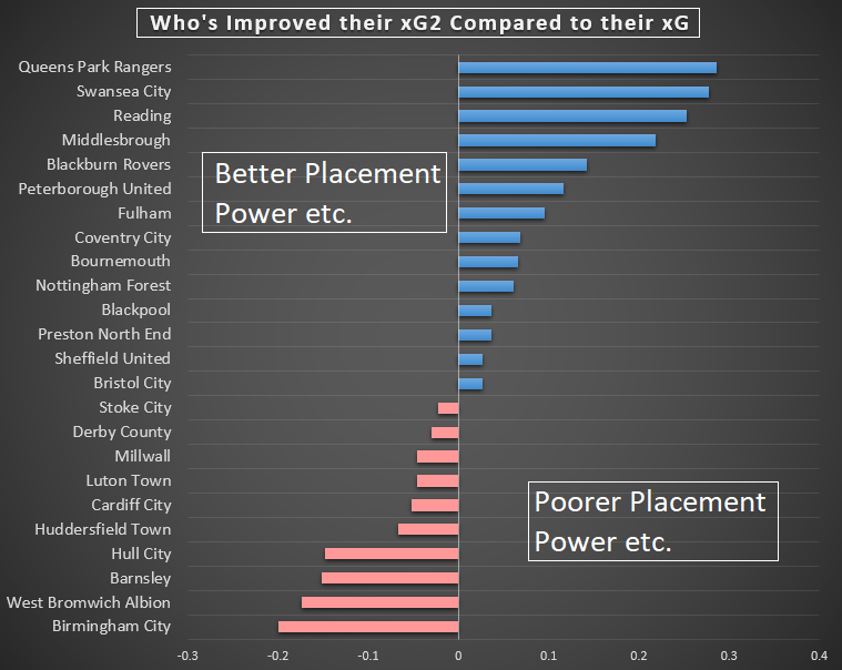 MarkTaylor0's tweet photo. . #skybetchampionship Lots of randomness in scoring goals. #QPR are taking their #xG, making their #xG2 better with good shot placement & power & opposing keepers are doing their bit by letting a few more in than was likely. Currently top 3, but when the storm blows itself out? https://t.co/CTQ0pmzJv6