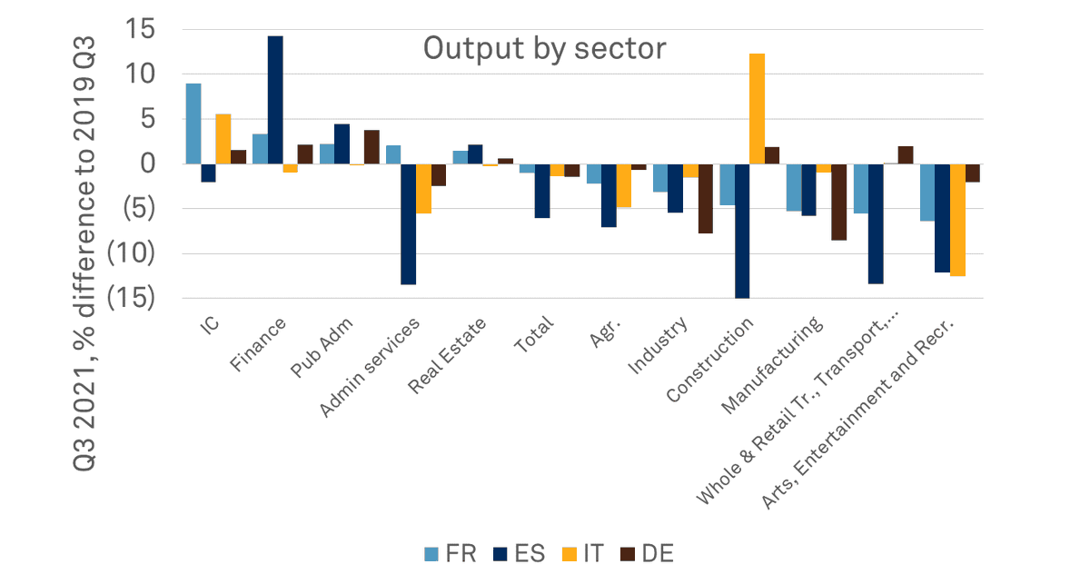 mapamiot's tweet photo. In our 2022 Eurozone outlook (https://t.co/vsn5T5DBq8), we look inside the recovery. As expected, Information and Communications are the winners of this crisis, while entertainment is still 8% below pre-covid. 
Interestingly, digitalization seems to be quicker in France and Italy https://t.co/aDMILJO04R