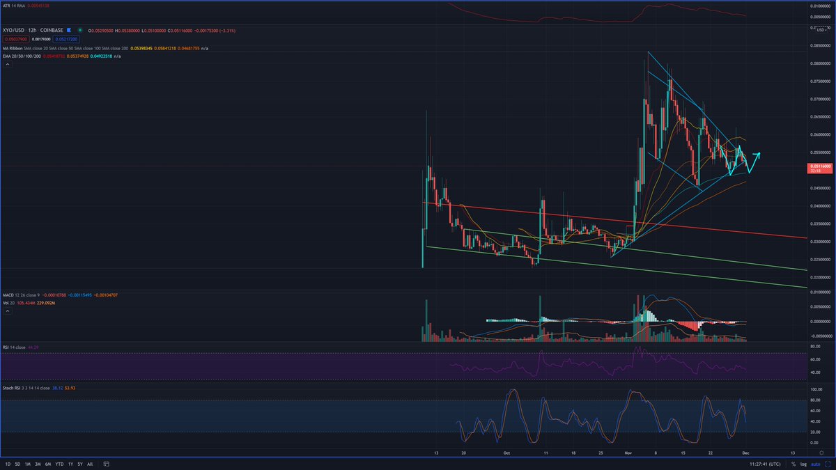 Bad_at_Trading's tweet photo. $xyo: seems like a final touch on #100EMA in the 12h #chart is reasonable. Although it's a downward #breakout from the triangle, a #bounce on $.049 would create a #DoubleBottom. Also, almost 1 month consolidation should be enough already IMO...
#XYO #XYOARMY #XYOworld #XYOTOKEN https://t.co/nHIkDMu4eC