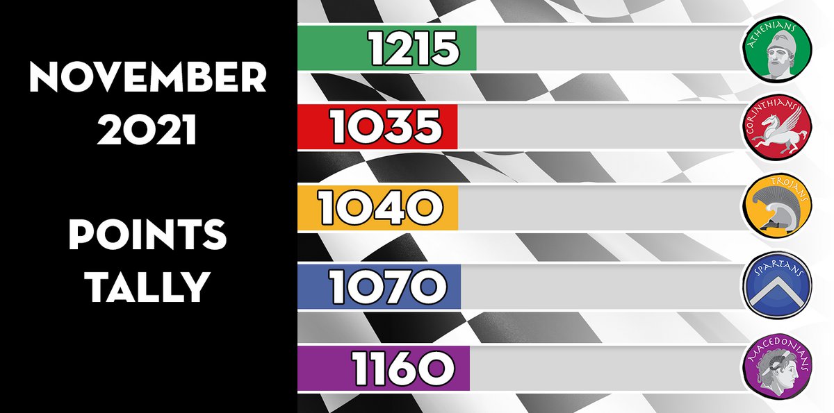 acsathens's tweet image. ACS Athens House System - November 2021 Points Tally dlvr.it/SDXLsz