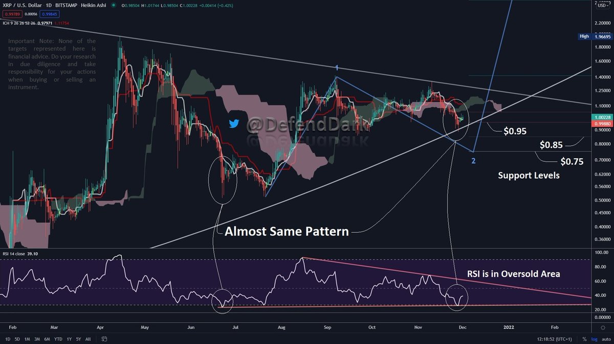 DefendDark's tweet photo. Hi there,

Let's zoom in today to the $1 area. Well, daily charts say, the #XRP is in the oversold area. Although the shake-out can happen around the $0.85/0.75 band, the correction is almost over. 

Please check by yourselves with a cup of coffee and enjoy your day.

Cheers! https://t.co/oOjSTTruQy