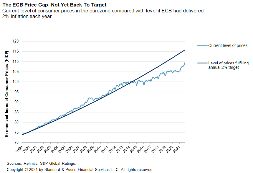 mapamiot's tweet photo. So the ECB is likely to wait before it lifts rates - probably until the start of 2024. First, it will phase out the PEPP in March, while increasing its purchases under the APP. We expect tapering in end-2023. https://t.co/9e3rTf4qLw