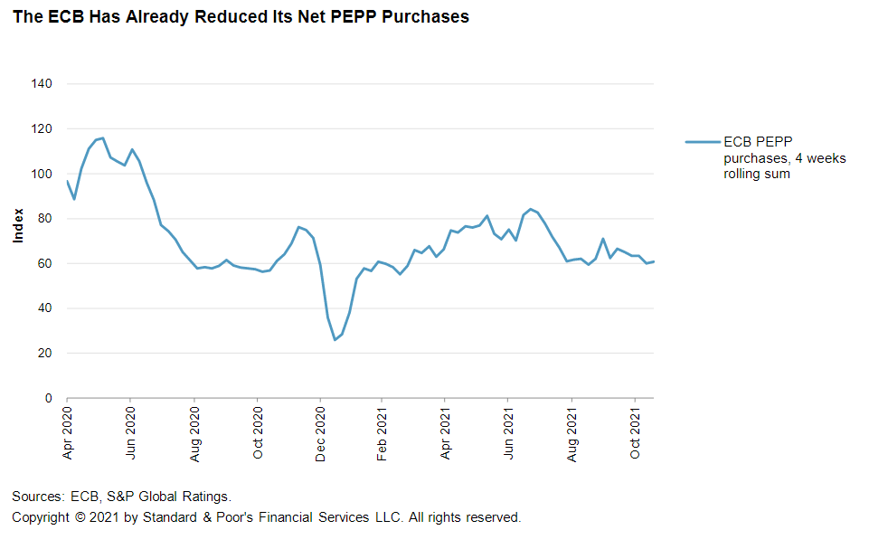mapamiot's tweet photo. So the ECB is likely to wait before it lifts rates - probably until the start of 2024. First, it will phase out the PEPP in March, while increasing its purchases under the APP. We expect tapering in end-2023. https://t.co/9e3rTf4qLw