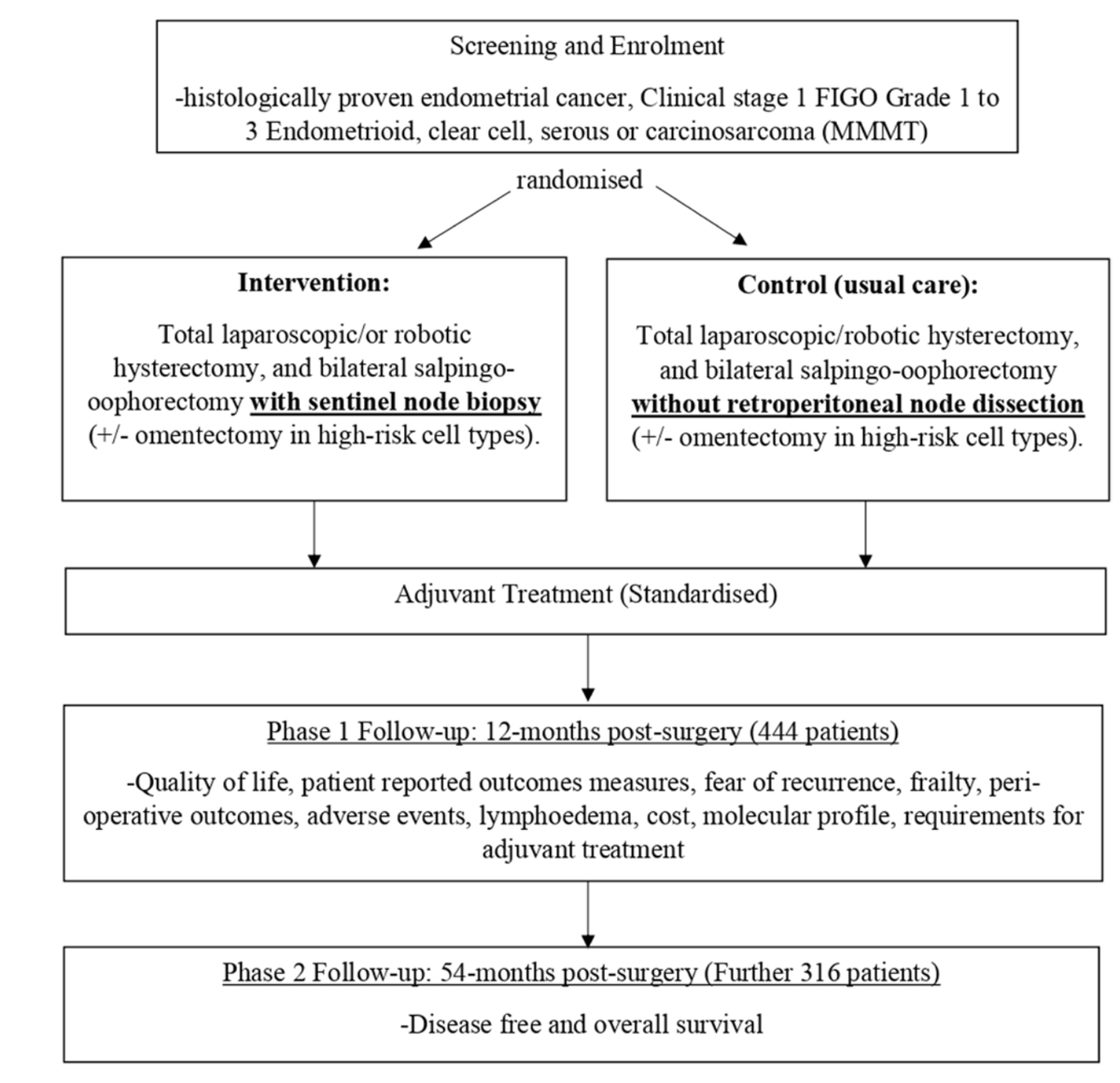 The effectiveness of SLN biopsy &amp; potential harms compared with no-node dissection have never been shown in a randomized trial.
Check trial protocal of ENDO3.
🔗 bit.ly/32yBUWZ
#PMID: 34728527
<a href="/AndreasObermair/">Andreas Obermair</a> <a href="/ESGO_society/">ESGO</a> <a href="/IGCSociety/">IGCS</a> <a href="/OncoAlert/">OncoAlert</a> <a href="/agz_eriksson/">Ane Gerda Z Eriksson MD PhD</a>