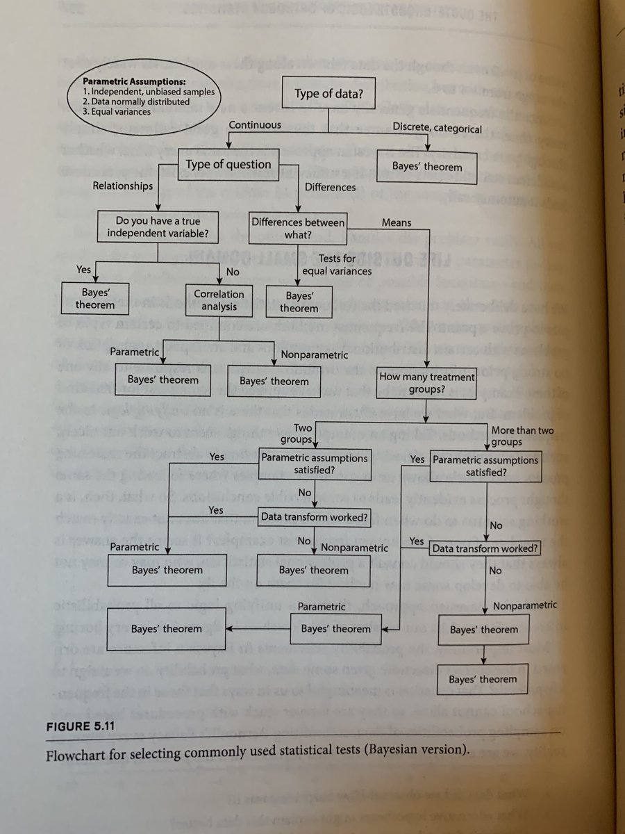 economictricks's tweet photo. This flowchart from "Bernoulli's Fallacy" by @aubreyclayton made me chuckle over my coffee this morning: https://t.co/x0JQ4LNNn0