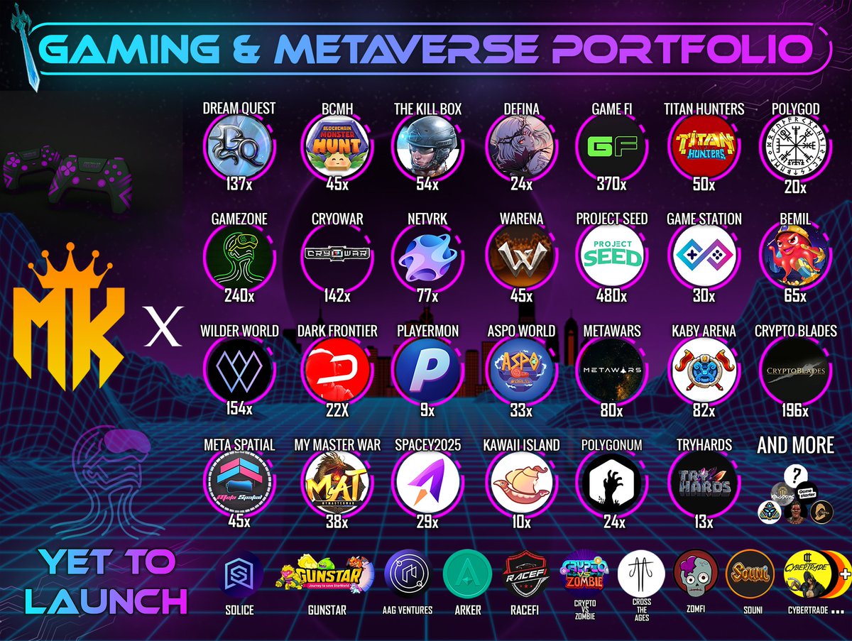 #Gaming &amp; #Metaverse hype is  changing the drift of #Crypto and still have huge potential to grow. So we're exploring more 💎

These are some projects I've invested in private/seed rounds and helping them to get more recognition with my network

We're in early stage of new Era 🚀