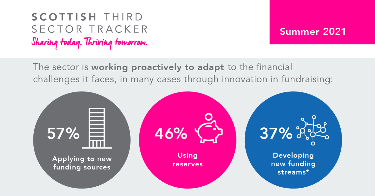 📣NEWS: 'Research findings showcase the impact of COVID-19 on Scotland’s third sector' - find out more about the first phase of the Third Sector Tracker - bddy.me/31i4zPY