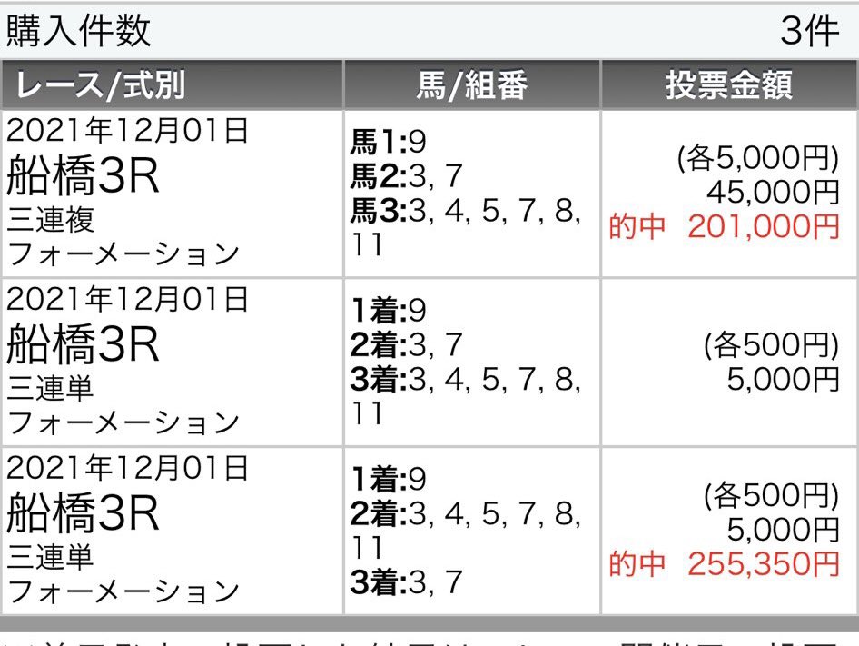 🎁12/2勝負R予想全てプレゼント🎁
◉参加条件(3つのみ)
・いいね・リツイート・フォロー

12R【S+】▲○◎完璧決着‼️‼️
◎ランドファースト3着(10.5倍)
○2着(5.2倍) ▲1着(5.2倍)

11R［クイーンS］【SS】
推奨3連単払戻10万円Over💰
◎3着(4.2倍)
3R【S】
推奨3連単払戻20万円Over💰
◎1着(14.9倍)