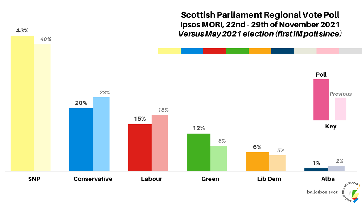 BallotBoxScot's tweet photo. New Scottish Parliament poll, Ipsos MORI 22 - 29 Nov (changes vs 2021 Election):

Regional List:
SNP ~ 43% (+3)
Con ~ 20% (-3)
Lab ~ 15% (-3)
Grn ~ 12% (+4)
LD ~ 6% (+1)
Alba ~ 1% (-1)

Constituency:
SNP ~ 52% (+4)
Con ~ 19% (-3)
Lab ~ 17% (-5)
LD ~ 5% (-2)
Grn ~ 3% (+2) https://t.co/Bu2aqN1PZv