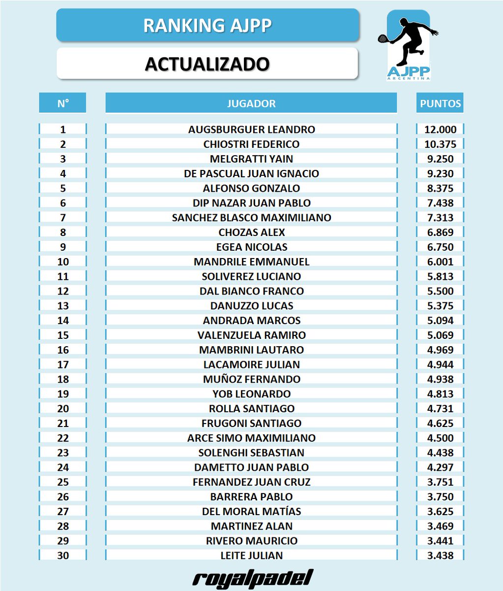 📢 𝙍𝙖𝙣𝙠𝙞𝙣𝙜 𝙖𝙘𝙩𝙪𝙖𝙡𝙞𝙯𝙖𝙙𝙤 @ajppargentina 
🥁🥁🥁 Se vienen los últimos torneos del año y todos quieren entrar al 𝗠𝗮𝘀𝘁𝗲𝗿 de fin de año que se disputará en @elbosquepadelvl de 𝗩𝗶𝗰𝗲𝗻𝘁𝗲 𝗟𝗼𝗽𝗲𝘇 - Buenos Aires 💥💥💥