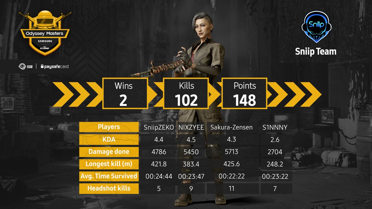 And how did Sniip Team and Cryptova make it to the #SamsungOdysseyMasters finals? Well, with impressive stats like these! 🤯🤯

Want to see more action? Tune in live this Saturday at 7pm CET to watch Qualifiers B and more teams trying to take a spot in the finals. ✈️