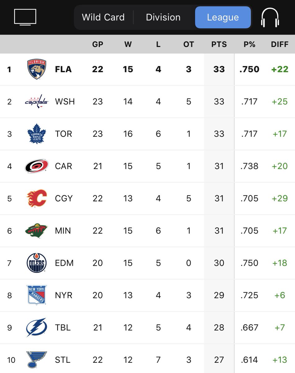 RT @PTPJacob: It is now DECEMBER and the Florida Panthers sit atop the NHL league standings https://t.co/qsUlwawi49