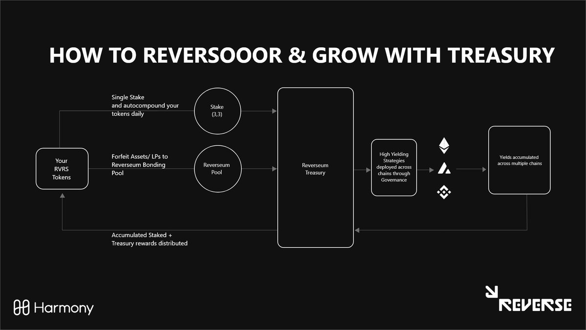 RVRSProtocol's tweet photo. Check out this great Reverseum Treasury graphic made by one of our community members!
We have also updated our docs with more up to date information about the protocol.
#ReverseProtocol #HarmonyONE
https://t.co/Kn0ZXNFB0d https://t.co/RsLfGvyGCr