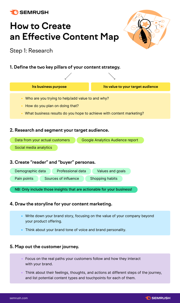 semrush's tweet photo. How can you make sure your content is seen by the right people, at the right time, and in the right way? And how do you ensure it triggers the intended action? Discover this essential guide to content mapping to find out! 👉 https://t.co/MyhmaJ9vG8. https://t.co/J19eBiDiuf