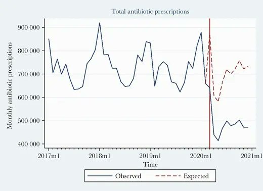 ScarsinCorp's tweet photo. Timely and interesting study about the reduction in antibiotic prescriptions from Mar-Dec in 2020.  #AntimicrobialPrescribing #TimeSeriesAnalysis https://t.co/j7mceRAsNb
