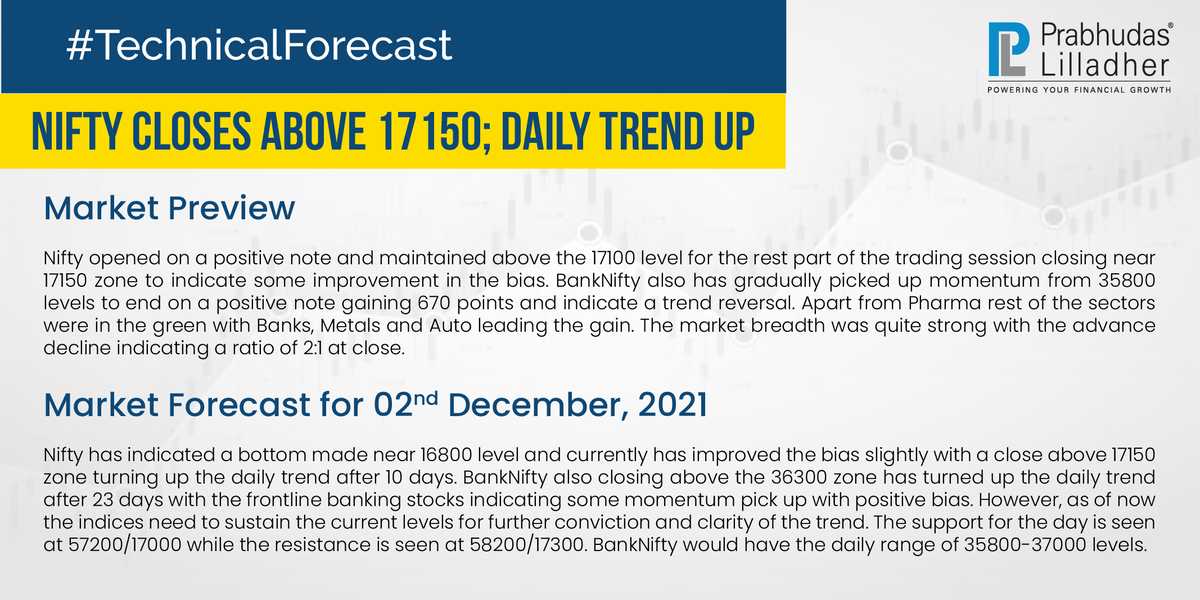 PLIndiaOnline's tweet photo. #PLTechnicalForecast #TechnicalAnalysis #PLIndiaOnline #PrabhudasLilladher #PLResearch #MarketUpdates #StockMarket #Finance #Investment #NSE #BankNifty https://t.co/KPkLMtSgJo