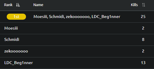 13 kill bomb in scrims yesterday =)
25 kill win overall - good preparation for esl &amp; being🔥