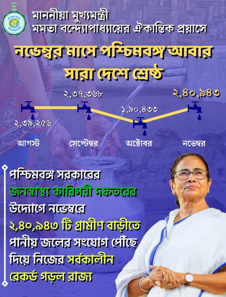 JalSwapna's tweet photo. Under the leadership of @MamataOfficial, we've achieved a milestone in providing house to house connections in Bengal. #JalSwapna @GowbPhe https://t.co/BehDMUtnqE