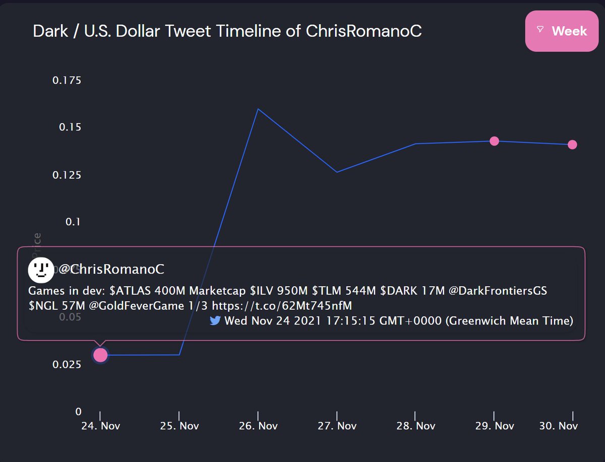 signallydata's tweet image. Trader @ChrisRomanoC rockets onto the front page following a massive call for $DARK.