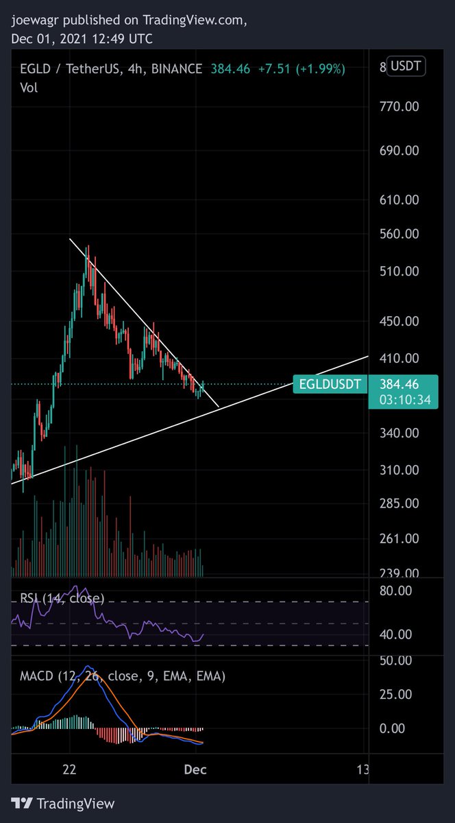 JoesMoonbag's tweet photo. $EGLD beginning to move https://t.co/KmUbdqhZiL