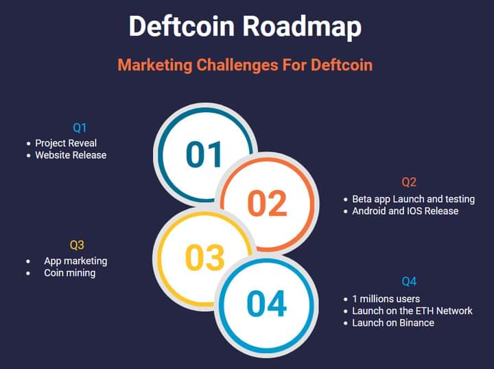 InfoDeftcoin's tweet photo. We are excited to rollout the roadmap for Deftcoin.

 #cryptocurrency #cryptocurrencies #cryptotrading #CryptocurrencyNews #Crypto #CryptoInvestment https://t.co/PoCP1w5niv