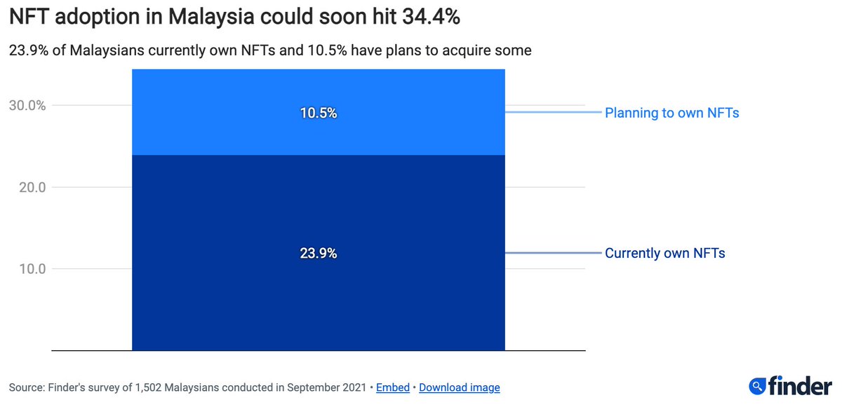 pentas_io's tweet photo. According to new research from https://t.co/LCR1ox8wyu,  23.9% of Malaysians currently own NFTs and 10.5% have plans to acquire some.  NFT adoption in Malaysia could soon hit 34.4%. Malaysia ranks 3rd for NFT adoption.

We are still in the early stage👍
#Pentas #NFTs #BSC https://t.co/mKPUpjJRQp