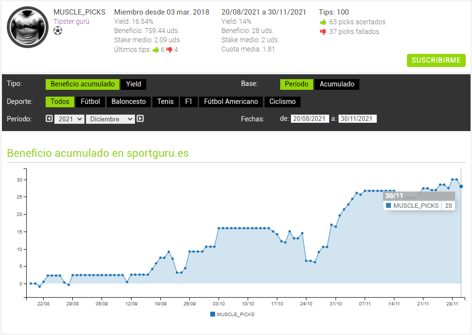 Sportguru_es's tweet photo. Toc feliz, con @MUSCLE_PICKS 👇

➡ 100 picks esta temporada

📊 14% de yield, sumando exactamente 28 unidades

🙋‍♂️ Perfil: https://t.co/pd88HtEPXr

Excelente trabajo, compañero 🙂👏👏👏 https://t.co/lauhokaJ9T
