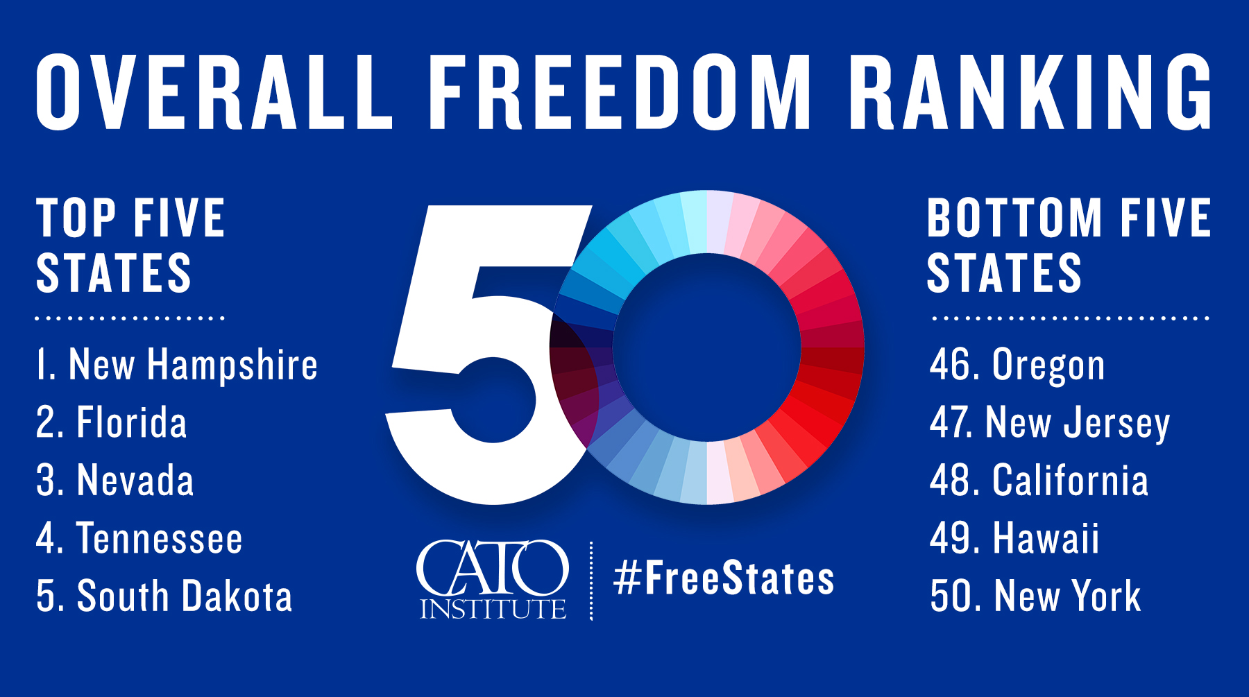 Cato Institute on Twitter "The overall freedom ranking is a