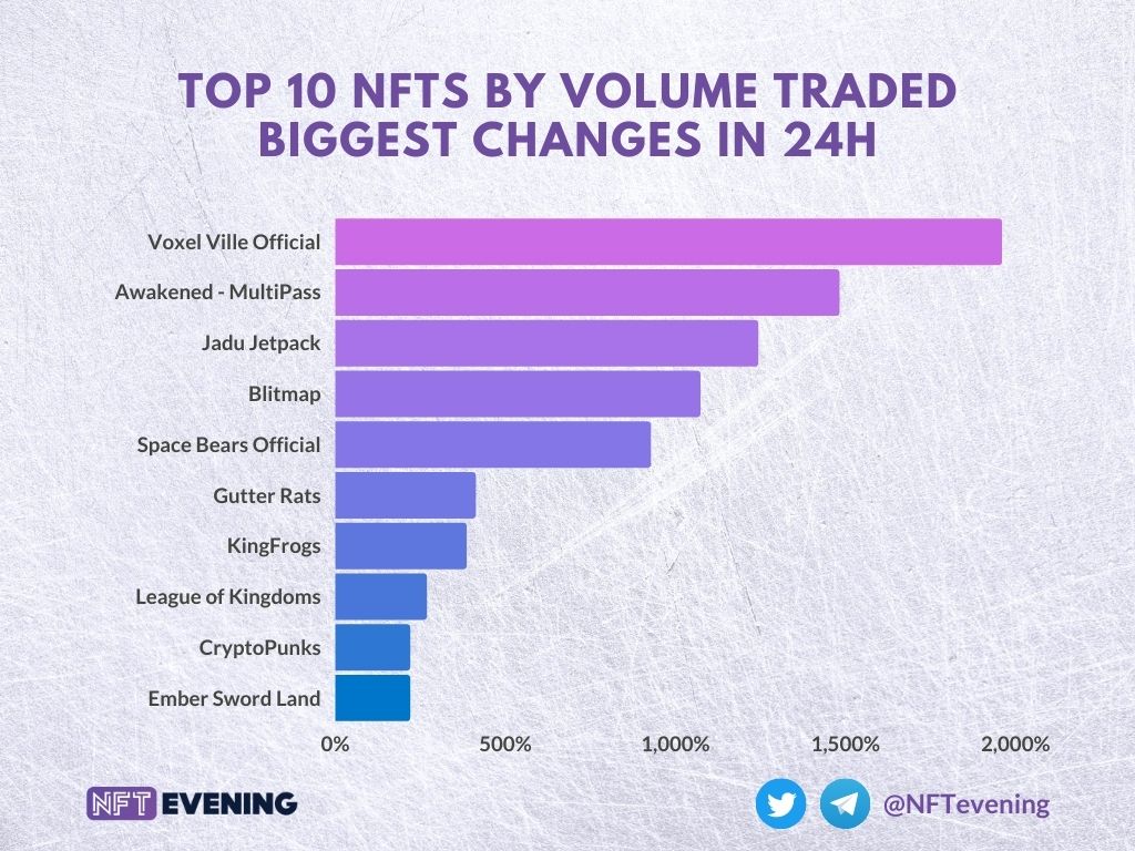 Eveningtraders's tweet photo. Top 10 #NFTs by volume traded, biggest changes in 24 hours:

@VilleVoxel
@AwakenedNFT
@JaduHologram
@blitmap
@SpaceBearsNft
@GutterCatGang
@RealSupDucks
@LeagueKingdoms
@larvalabs
@PlayEmberSword

#NFTnews #NFTStats #NFTCommunity #NFTSales #Cryptonews #NFT #NFTart https://t.co/xMwXwDSHR8