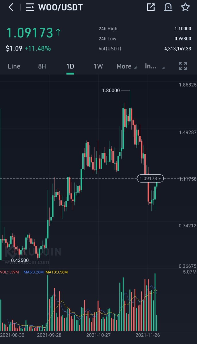 CryptoWizardd's tweet photo. Bought a shitload of $WOO below $1 

Now u can pump and double down on it @zhusu 

$WOO $VRA $NFTB $KIN $MLT $FLOKI $MNET $HOD https://t.co/ooVY13p9pf