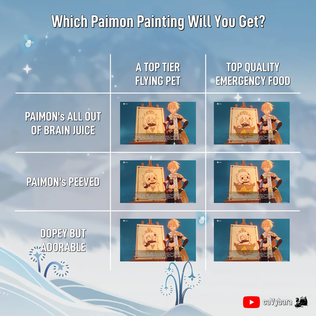 cavybara's tweet photo. Wondering what kind of paimon paintings you can get? Here's a simple table for you!

#GenshinImpact #Paimon #Albedo https://t.co/UPg4LHI1KH