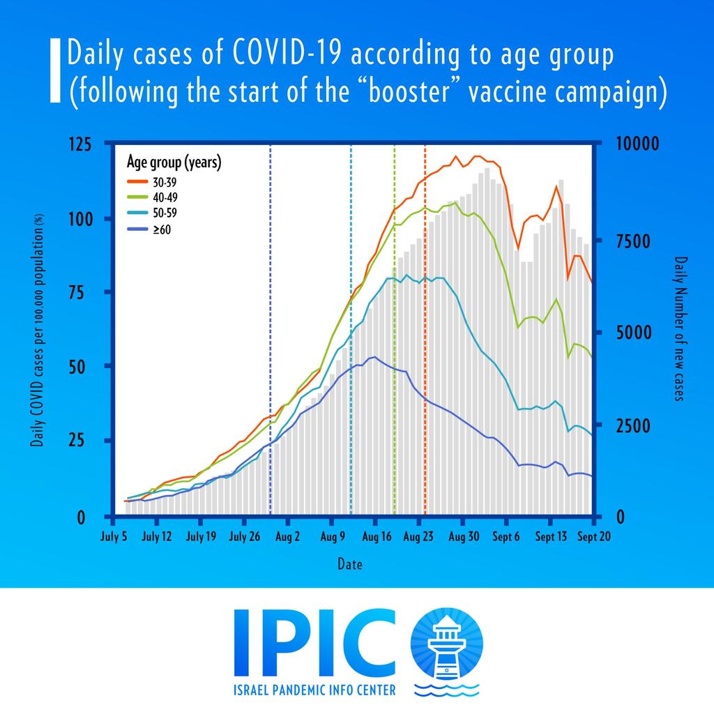 See how quickly the 3rd “booster” 💉 against #COVID sprung into action for the various age groups in Israel: