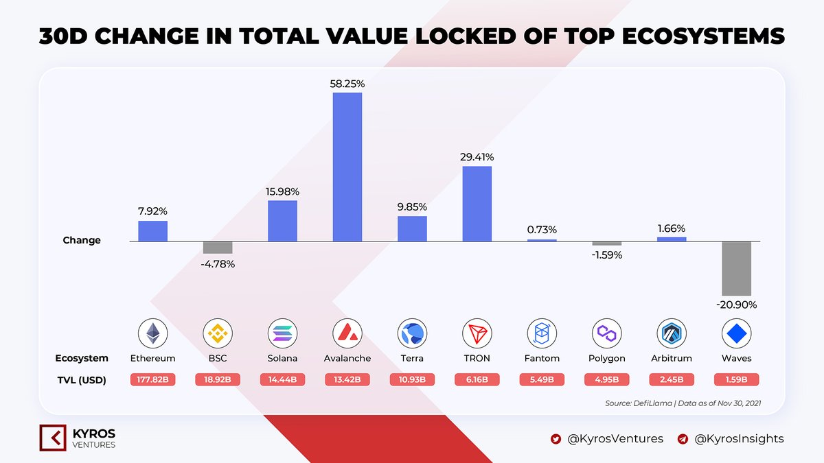 KyrosVentures's tweet photo. #TVL in #DeFi has changed much in the last 30 days. @avalancheavax 🔺is a rising star with solid growth.🚀🎯

$ETH $BNB #BSC $SOL $AVAX $LUNA $TRX $FTM $MATIC $WAVES https://t.co/w1h7CLbKqR