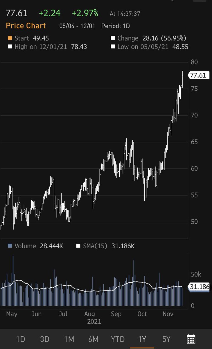 ❗️A new record for carbon prices in Europe’s #EUETS cap-and-trade program: 78.43 euros per metric ton. That’s almost a 140% gain this year. Energy ministers are meeting tomorrow to discuss price hikes and this will certainly be a hot topic, at least for some countries.