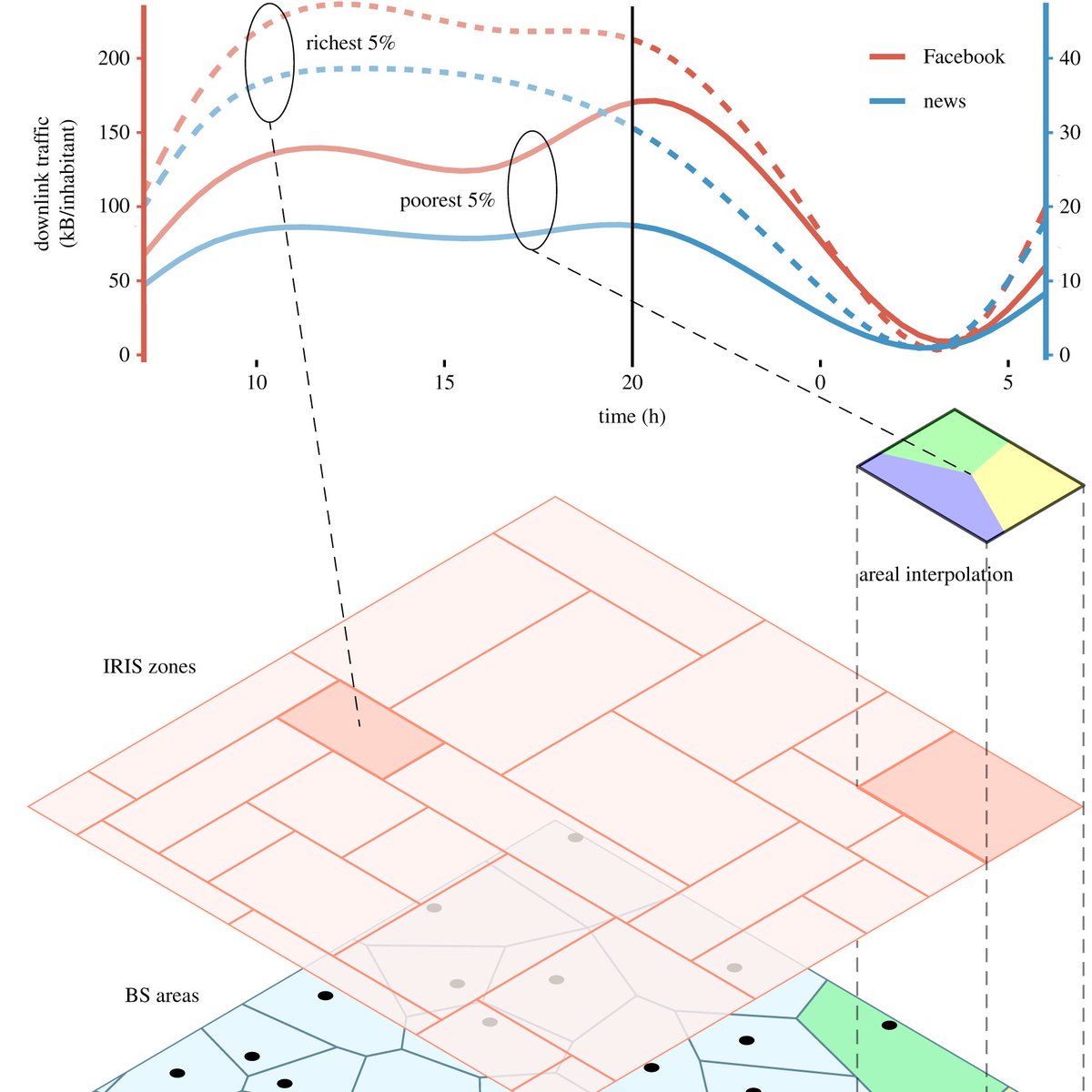 estebanmoro's tweet photo. New paper out today -> We study anonymous nationwide mobile traffic dataset to demonstrate the large gap in the digital usage of mobile services, especially for social media, audio/video streaming, email &amp; news. https://t.co/jy6topJlFM https://t.co/pELFzeY0UJ