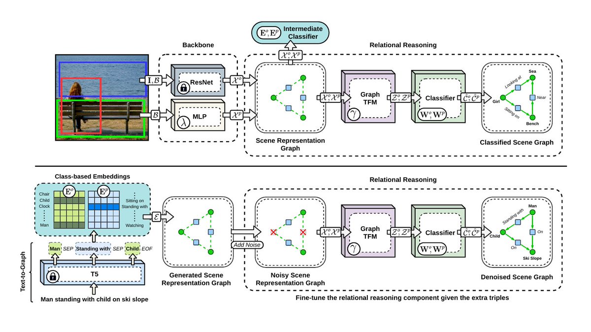 Sina_Baharlou's tweet photo. I am excited to share that our paper "Improving Scene Graph Classification by Exploiting Knowledge from Texts" has been accepted to #AAAI2022 @RealAAAI.

Thanks to @sahandsharif, @mnschmit, Prof. Hinrich Schütze, and Prof. Volker Tresp.
https://t.co/luSHPIdwYl https://t.co/4uNdfEx72G