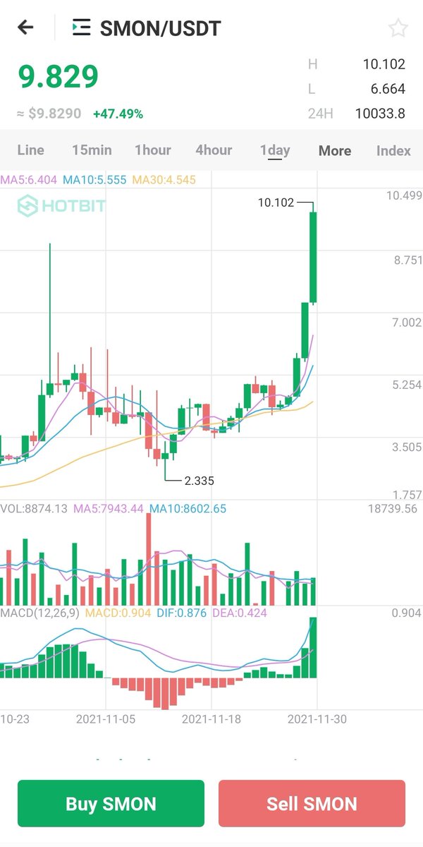 Michael36919's tweet photo. @cryptogems555 Go for #YOOSHI and its incubated #GameFi projects #StarMon & #DNAxCAT! You won't regret!
Just reaching its #ATH 👇
#StarMongame
$SMON
#GameFi
#PlayToEarn
#play2earn
@yooshi_official
@StarMonGame https://t.co/0xC9iLbXpy
