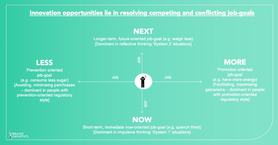 How good are you at finding clashes? Remember, innovation opportunities lie in resolving competing and conflicting job-goals.

If you want to learn more about how the JTBD theory can unlock powerful innovations at your business – head to: brandgenetics.com/human-thinking…